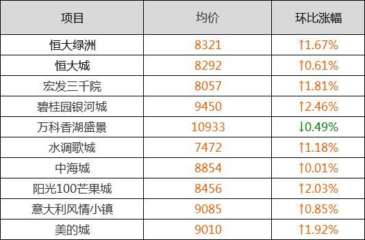 震惊!丹东房价暴涨50%?沈阳5月各区房价首出炉!