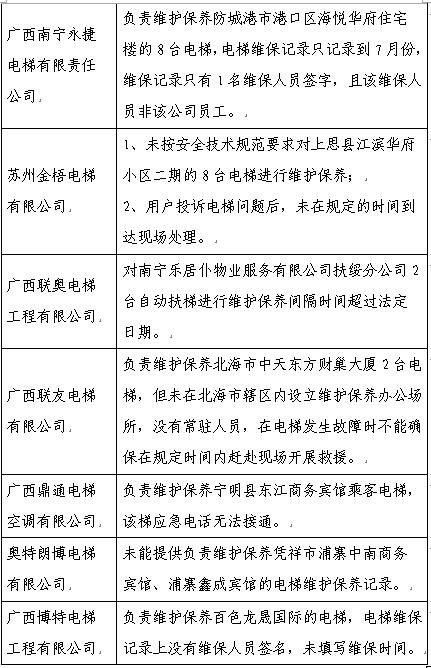 速来!广西这 13 家电梯公司被通报，看你家电梯踩雷了吗?