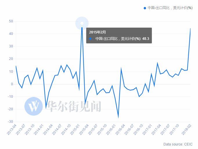 中国2月出口同比意外大增44.5% 创三年最大增速