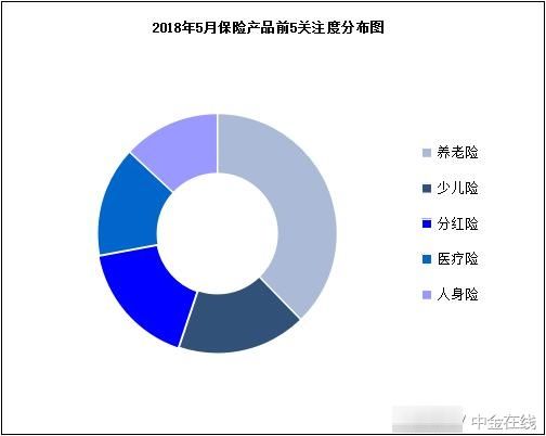 2018年5月保险品牌曝光度报告 中国人民保险曝光度位居榜首