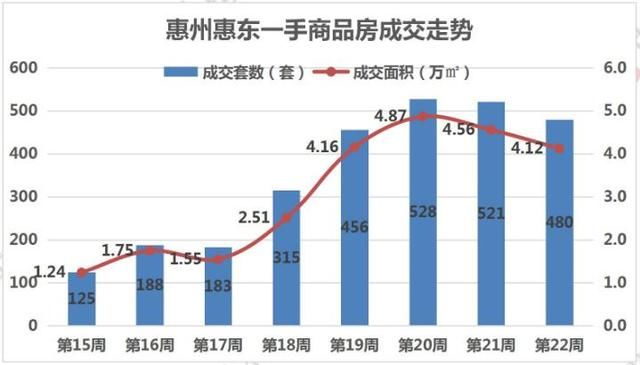 惠州楼市周报：上周惠城网签1598套创年内新高