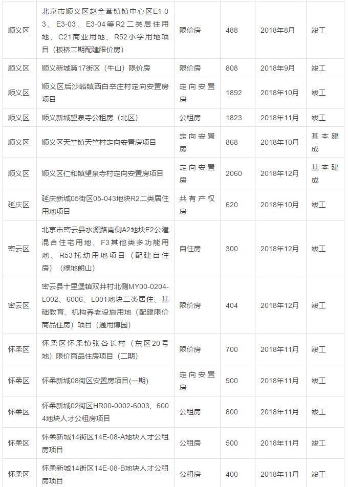 重磅!北京今年竣工17万套政策性住房!咱海淀这9个项目也有时间表