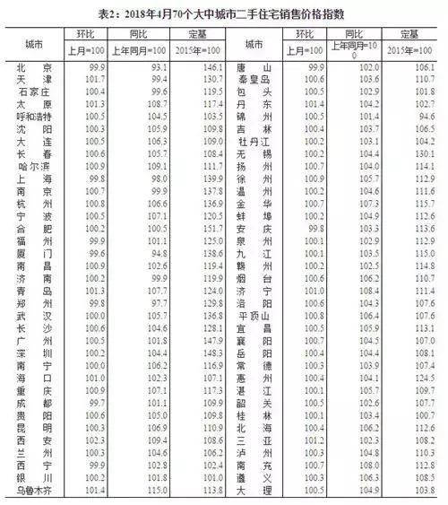 你的家乡房价是涨是跌?统计局发布70个大中城市房价变动数据