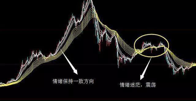 中国股市最强大的跟庄口诀：“一阳穿三线，神仙帮数钱”！