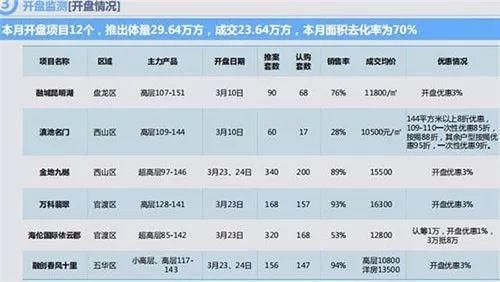 国内楼市调控再次加码 昆明购房会否摇号?