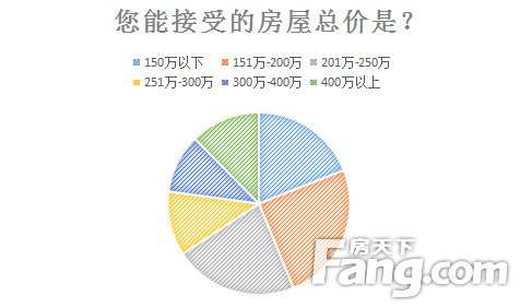 \＂金三银四\＂置业调查:4成网友欲出手购房 百平三室受欢迎