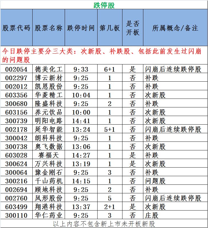 图说涨停:利好落空次新跳水 军工股大反弹