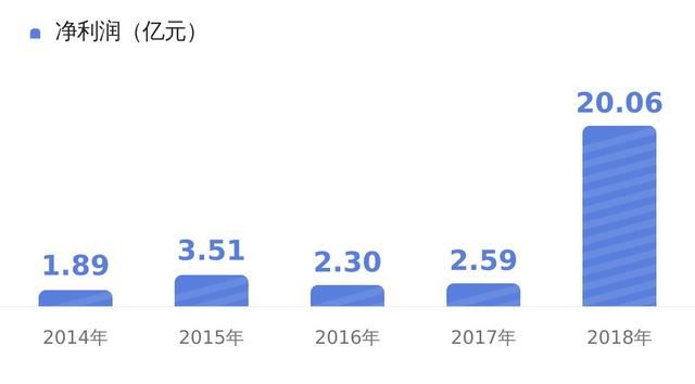 中信国安2018年报净利润20.06亿,净利润创上市