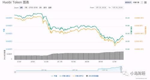 平台币大涨后迎来小瀑布 BNB24小时交易量减半