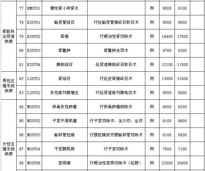 割痔疮三千，切阑尾四千!云南人以后看这100种病一口价!