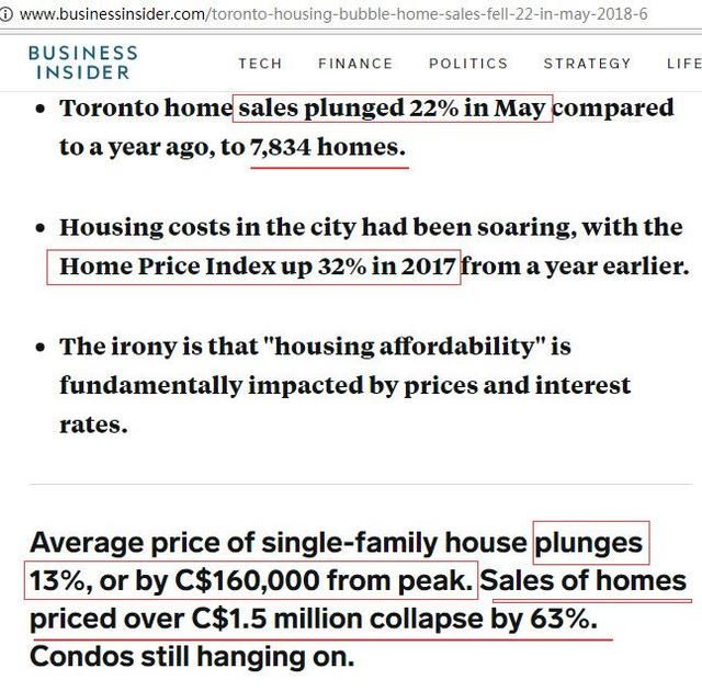 多伦多5月房屋销售惨跌22%，联储6月加息后，一线城市泡沫将破裂