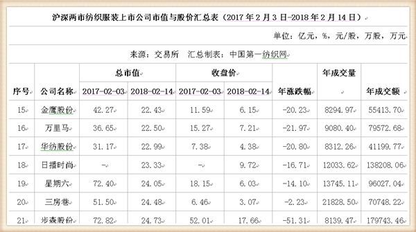 鸡年A股收官：91只纺织服装股市值蒸发1147亿，这家公司跌幅居首