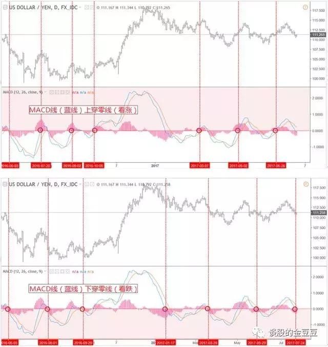中国股市极少人知道的MACD指标的买卖点技巧，看懂离高手不远了！