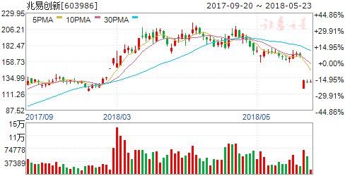 一季度我国集成电路销售额同比增20% 四股掘金