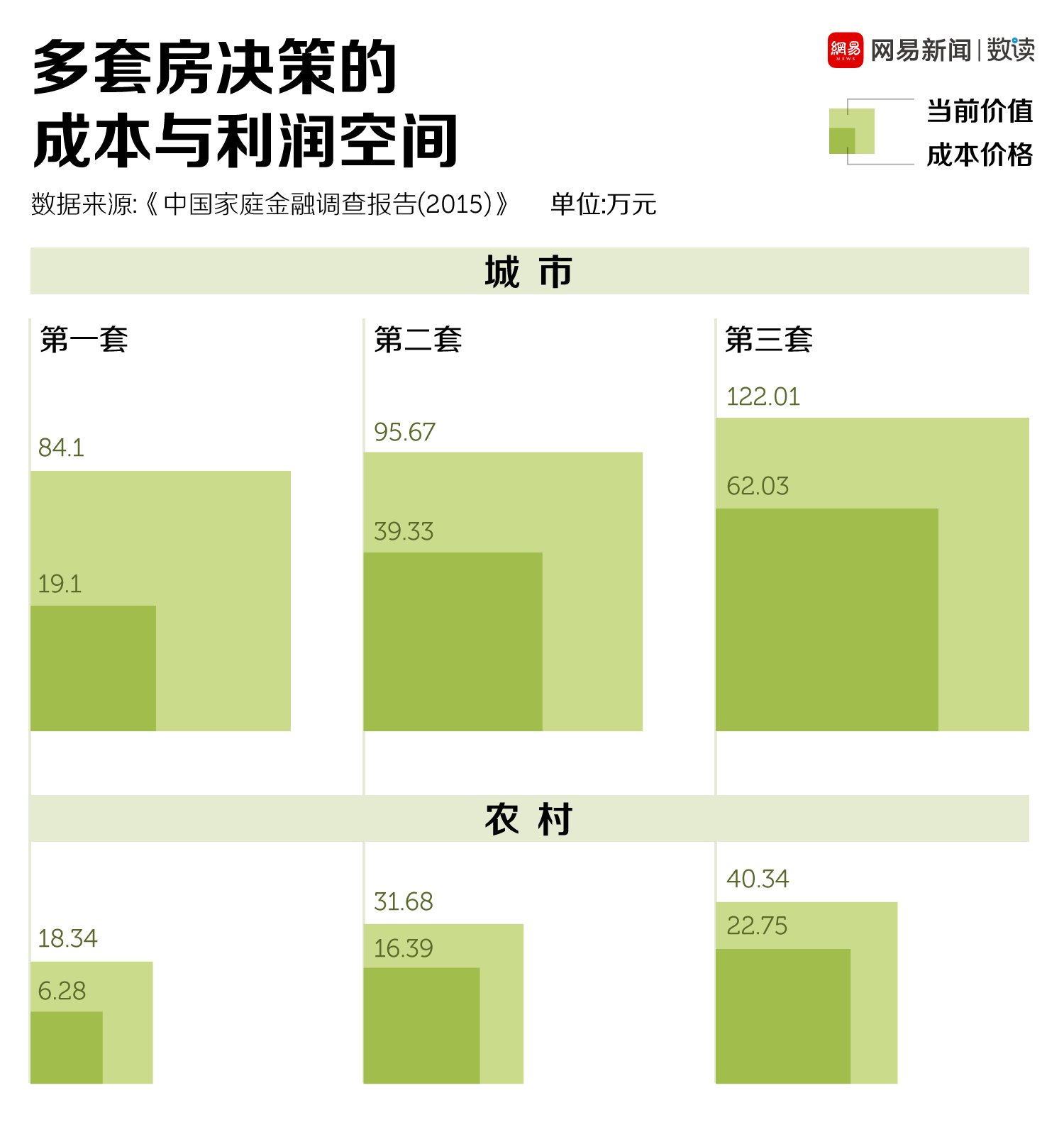 储蓄还是借贷，中国人都是为了房子