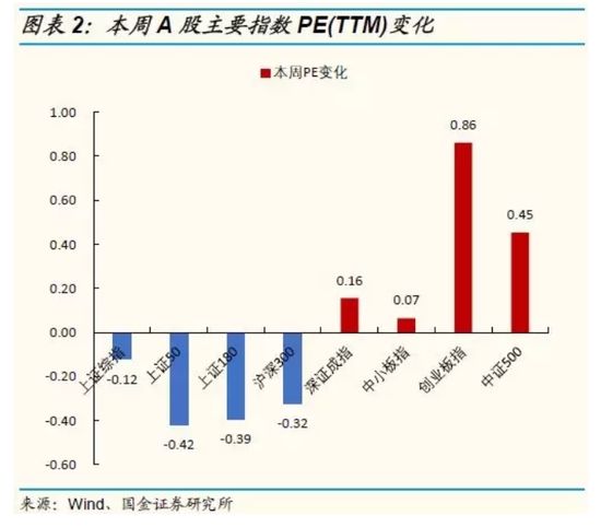 国金策略:用放大镜看最新A股、港股、美股估值