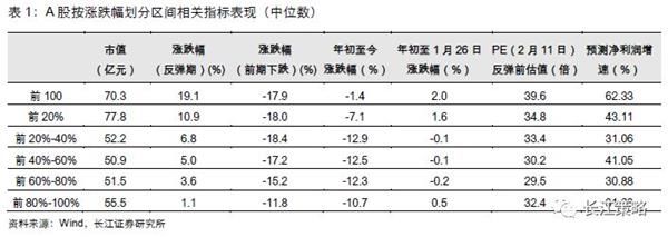 长江策略:此轮反弹我们应该重点关注三条主线