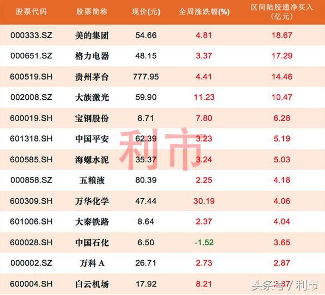 外资依旧强势吸筹，38股全周沪深股通净买入1亿元以上