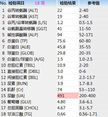 医生说我尿酸高,怎么回事?我才30多岁呢!