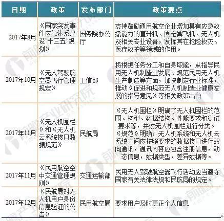 2018年国家及各省市无人机最新政策汇总及解