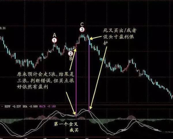 MACD顺口溜：MACD在0轴上方每发生一次金叉，股价将创新高