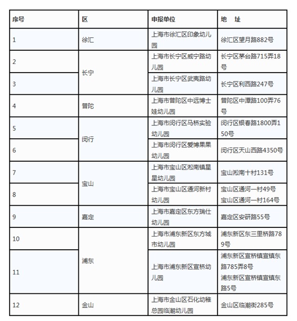 上海市一级幼儿园新增名单:有你家附近的吗?