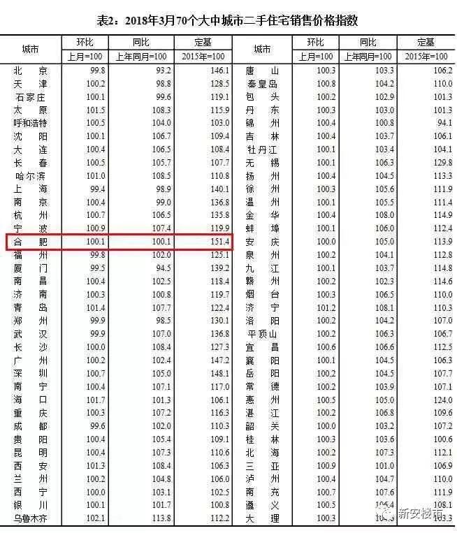 刚刚!国家公布合肥房价又跌了，封死均价1.05万\/红线不准涨!全国