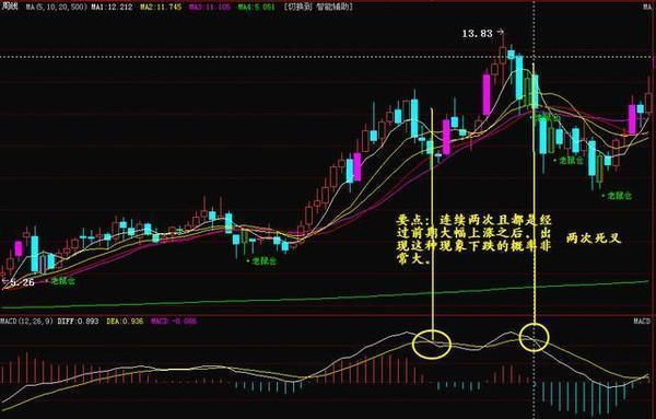 华尔街交易员：修正版MACD教你秒杀大黑马，零距离感受其中奥秘