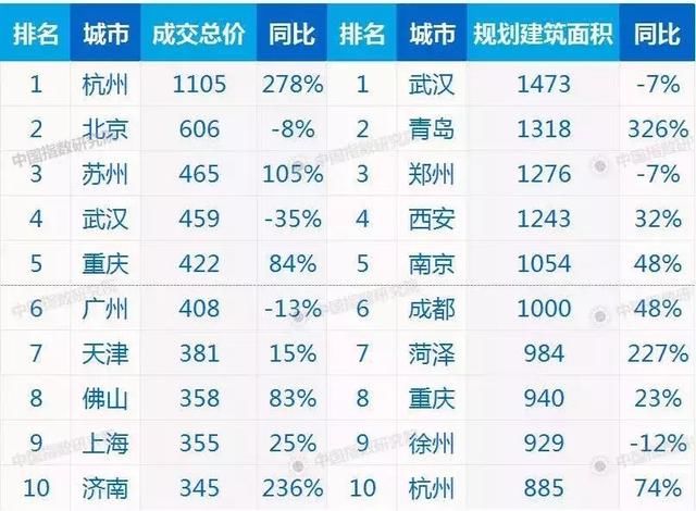 这10个城市，从房地产上赚疯了！