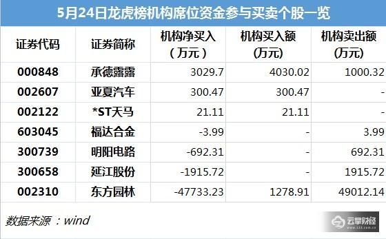 龙虎榜解密|停牌！宏川智慧10天9板，妖股背后又是欢乐海岸？