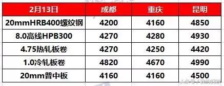 重磅！Mysteel全国各地区年后钢市走势预测