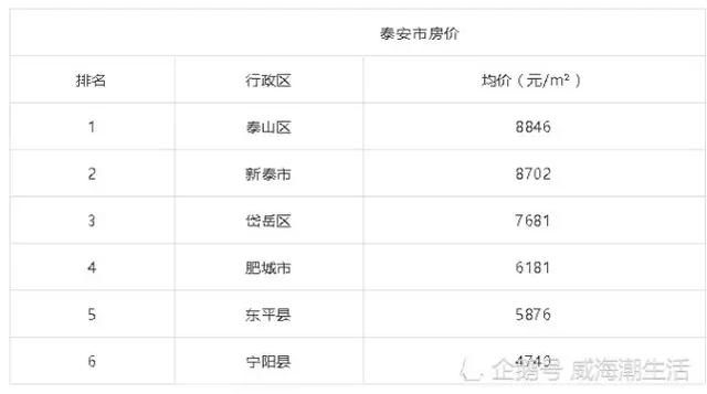 山东17地最新平均工资和房价表 泰安新泰排在