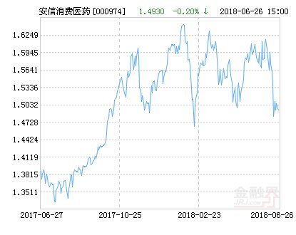 安信消费医药股票净值下跌2.34% 请保持关注