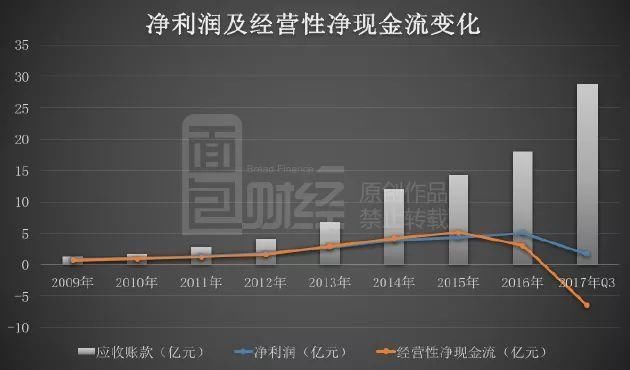 资本宠儿科大讯飞:利润含金量成色不足，是否被严重高估?