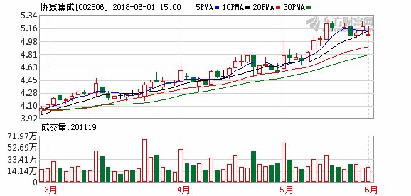 业绩真实性存疑 协鑫集成连续三年收到年报问询函