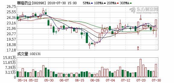 赛隆药业尾盘直线拉涨停 浙江帮扎堆现身龙虎