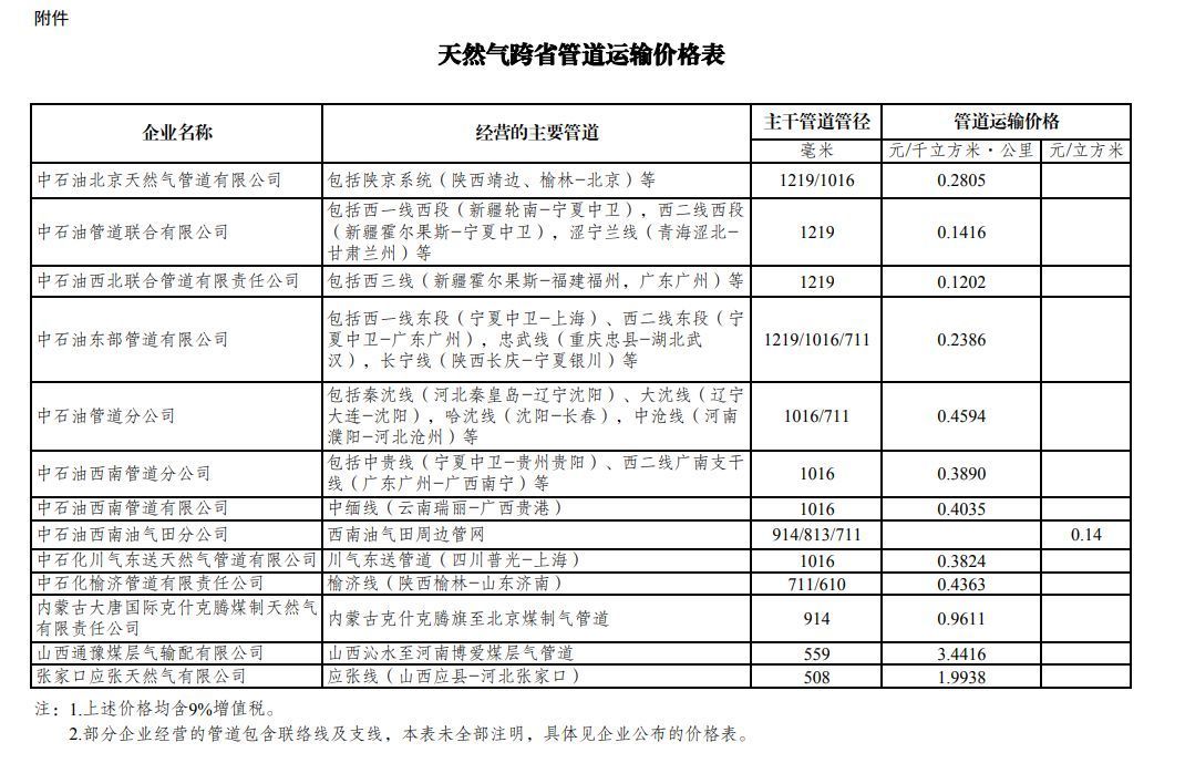发改委调整天然气基准门站价格 将增值税率降