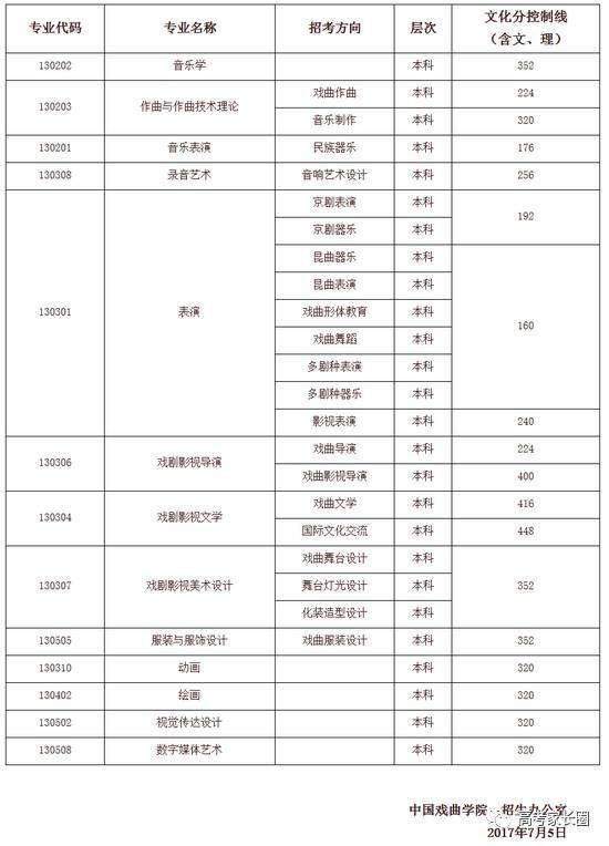 权威! 985\/211及近百所本科院校2017各省份最低录取分数汇总!