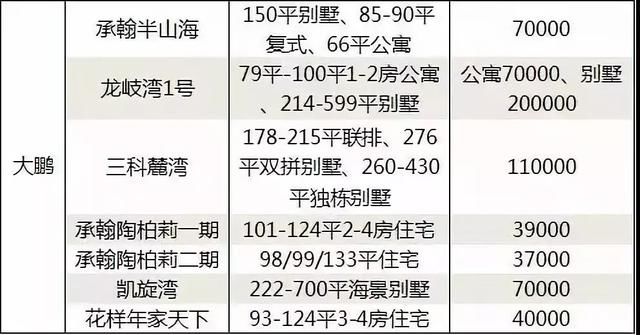 6月深圳167个在售楼盘价格：华润城、正大城、中洲湾、宝能城来了