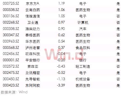 “入摩”倒计时，逾200亿外资抢筹36只MSCI成分股