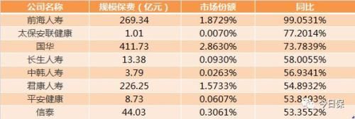 一季度56家险企保费负增长 10家寿险保费增速超100％