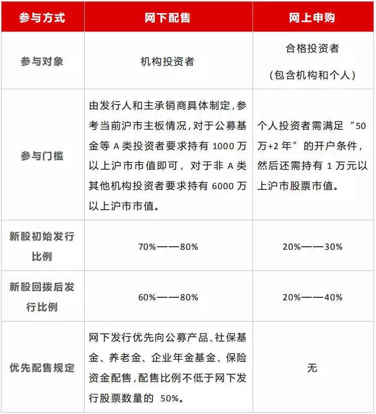 科创板网下配售VS网上申购,您选哪个?