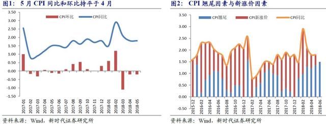 新时代宏观非食品价格上涨冲销食品价格回落影响5月通胀数据点评