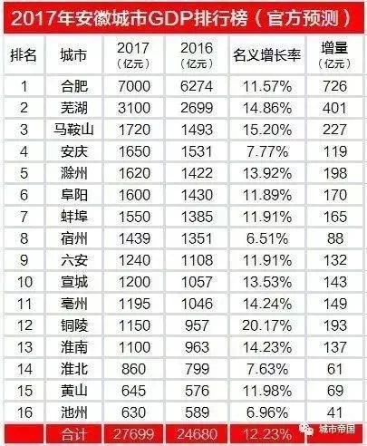 2017年安徽城市GDP排行榜:合肥第一，芜湖第二，阜阳第六