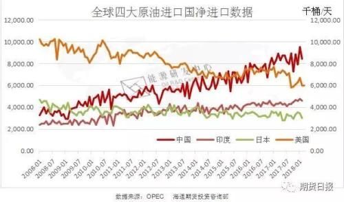 过去十年原油市场供需格局的重大变迁