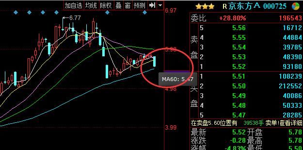 京东方A:A股迎来周线收官战 跨年行情已现 否