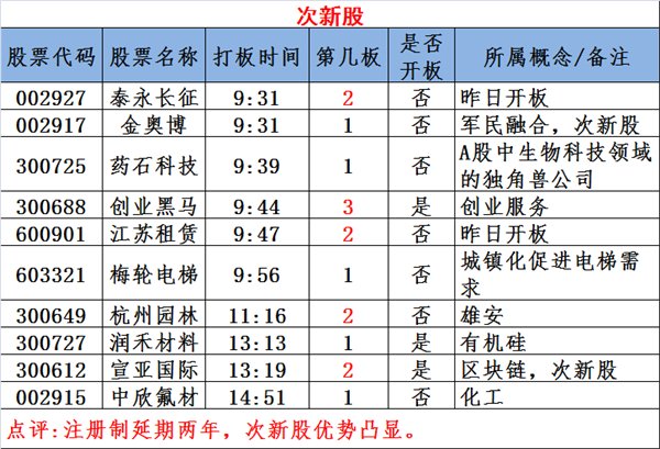 图说涨停:次新股赚钱效应爆棚 独角兽概念炒作继续