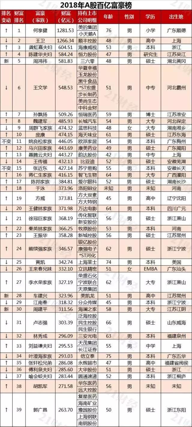 130位！A股百亿富豪榜再刷新！何享健登顶，他们却从人生巅峰坠落