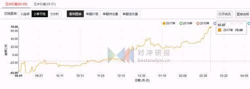 鹰眼监测 | 淀粉月差结构即将转变，棕榈存在5-9正套机会？