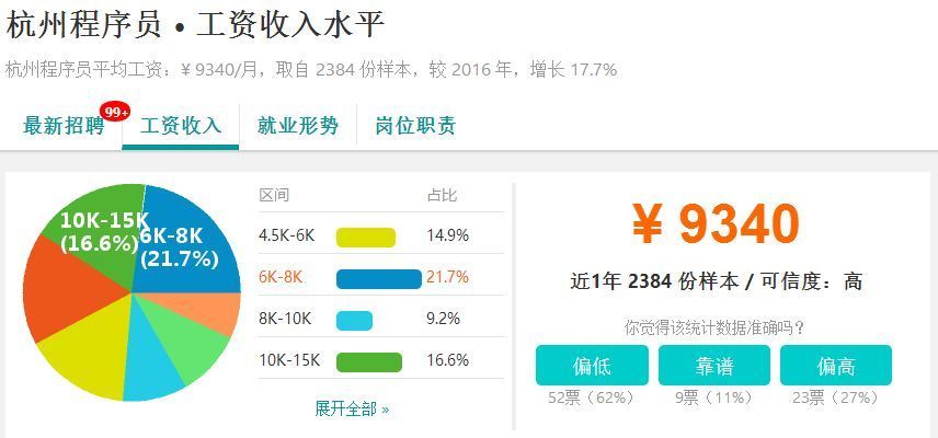 又涨了!2018年杭州平均工资曝光!感觉余杭人又